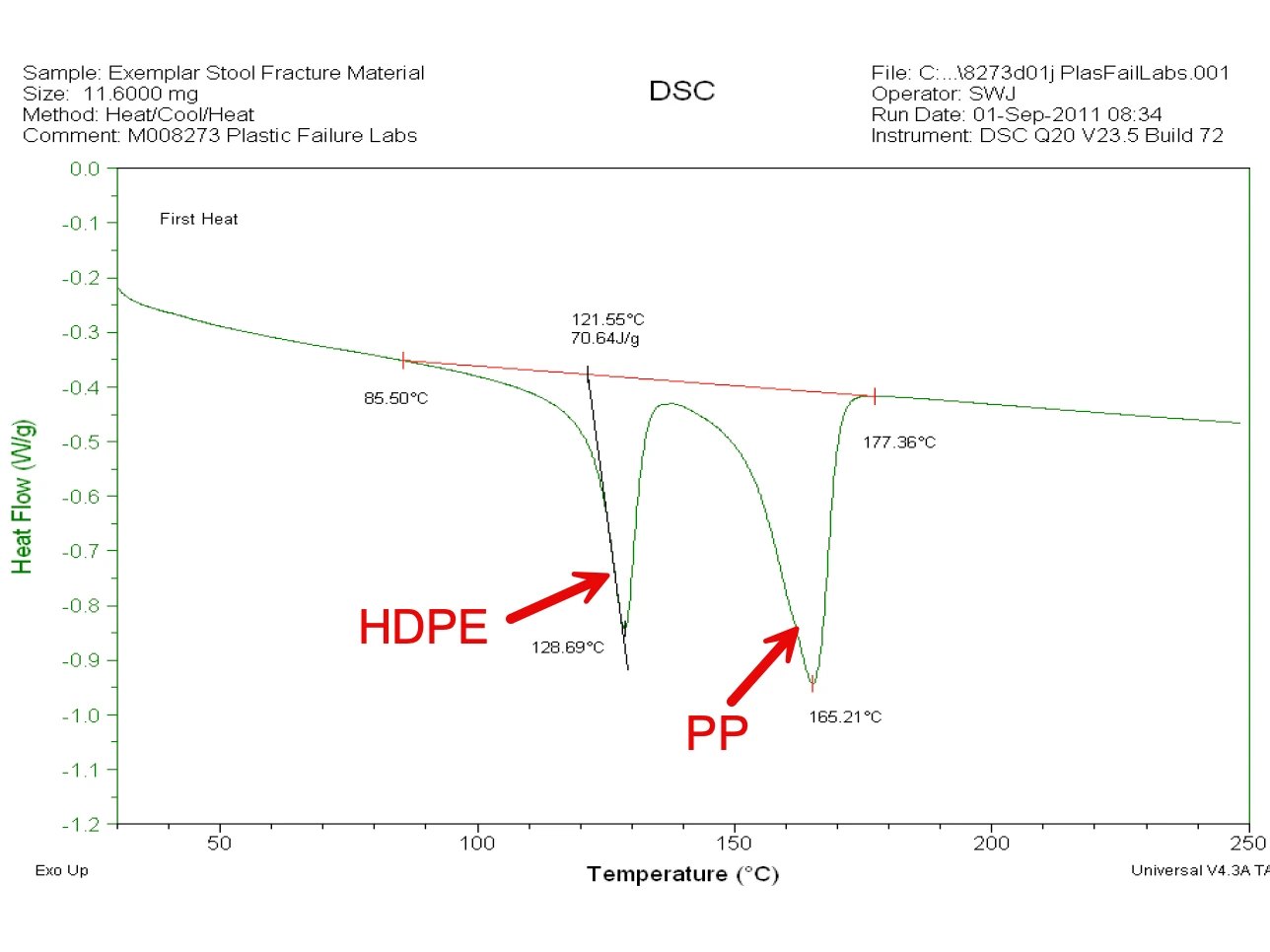 DSC thermogram revealing dual HDPE and PP melting peaks proving recycled plastic contamination in failed product