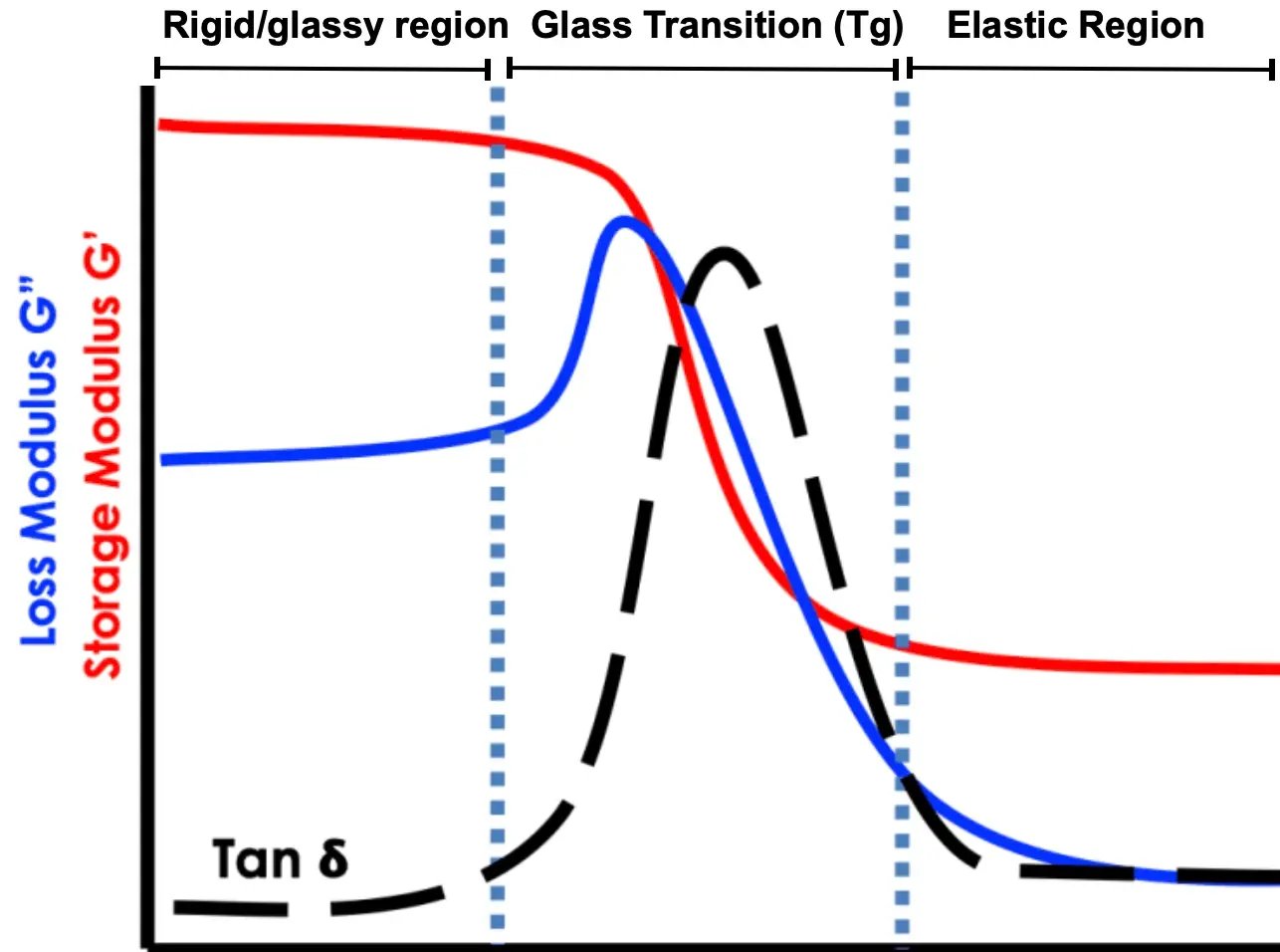DMTA curve showing glass transition temperature regions and modulus changes for plastic material temperature sensitivity analysis