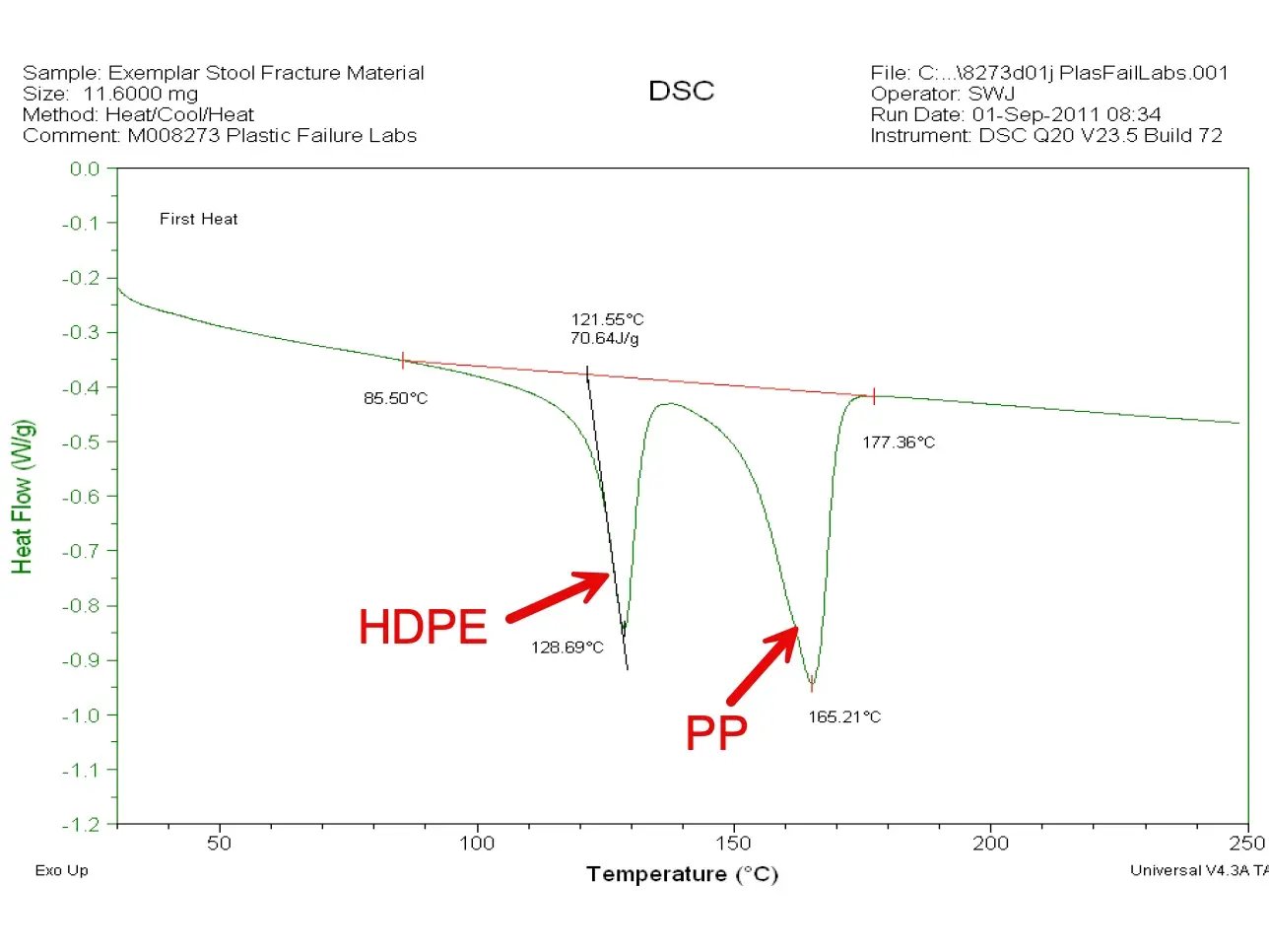 DSC thermogram revealing dual HDPE and PP melting peaks proving recycled plastic contamination in failed product