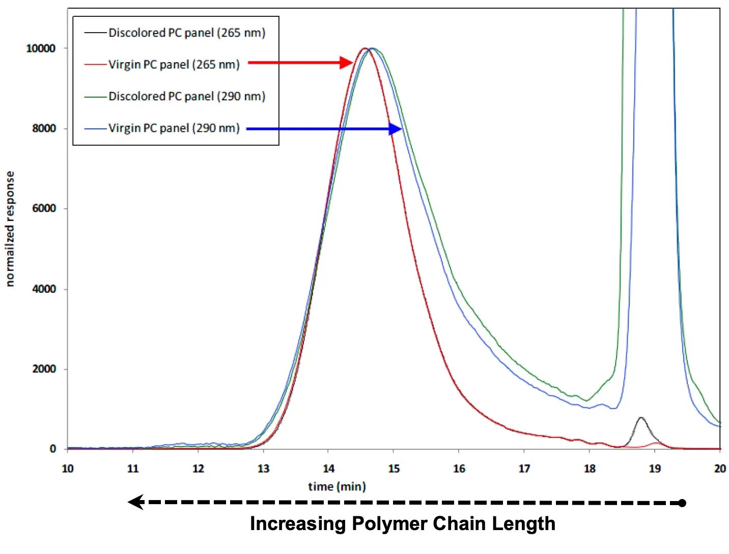 GPC polymer chain length distribution graph comparing degraded and virgin polycarbonate showing molecular weight differences