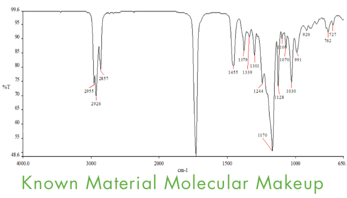 FTIR transmittance spectrum of the known reference material, captioned Known Material Molecular Makeup