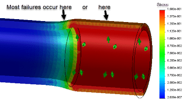 Finite element stress analysis of an expanded PEX pipe end, colour mapped against a legend scale, with arrows marking the two locations where most failures occur
