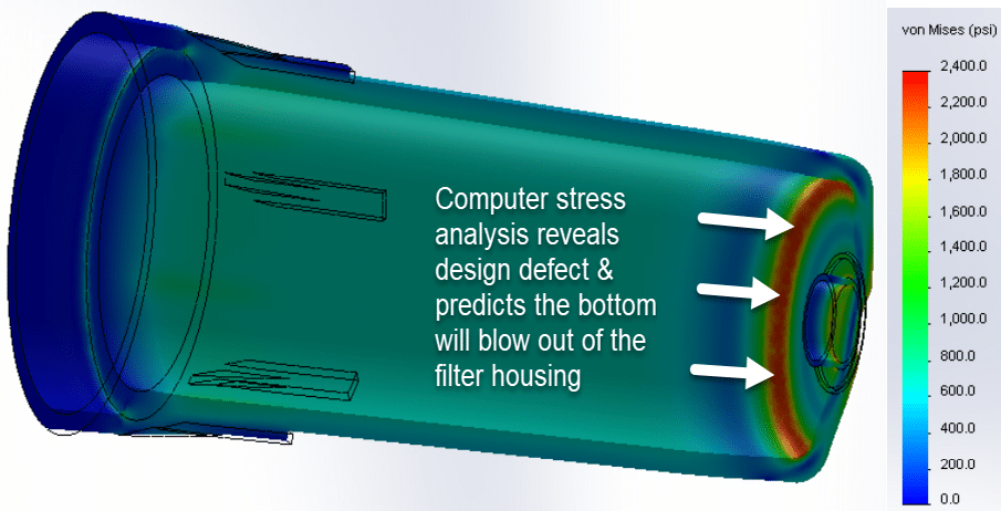 Computer stress analysis of a plastic water filter housing, coloured by von Mises stress against a legend from 0 to 2,400 psi, with a red and orange band of high stress ringing the bottom of the housing where three arrows and an on-image note mark the predicted blow-out location