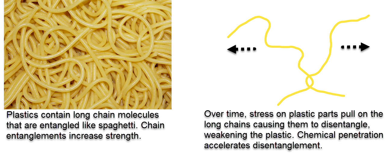 Two-panel explanatory figure. On the left, a close-up photograph of cooked spaghetti captioned that plastics contain long chain molecules entangled like spaghetti and that chain entanglements increase strength. On the right, a drawn schematic of two yellow polymer chains hooked together and being pulled apart by opposing arrows, captioned that stress gradually disentangles the chains and that chemical penetration accelerates disentanglement